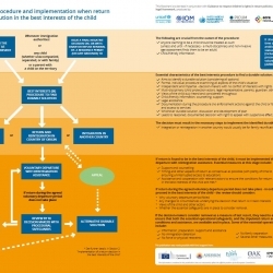 Flowchart: Child Rights in Return Policies and Practices ENG – September 2019
