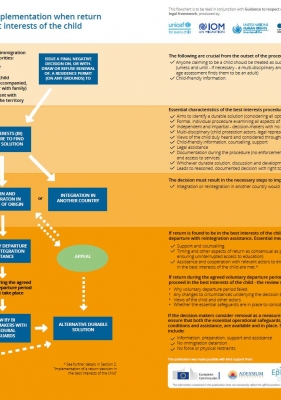 Flowchart: Child Rights in Return Policies and Practices ENG – September 2019